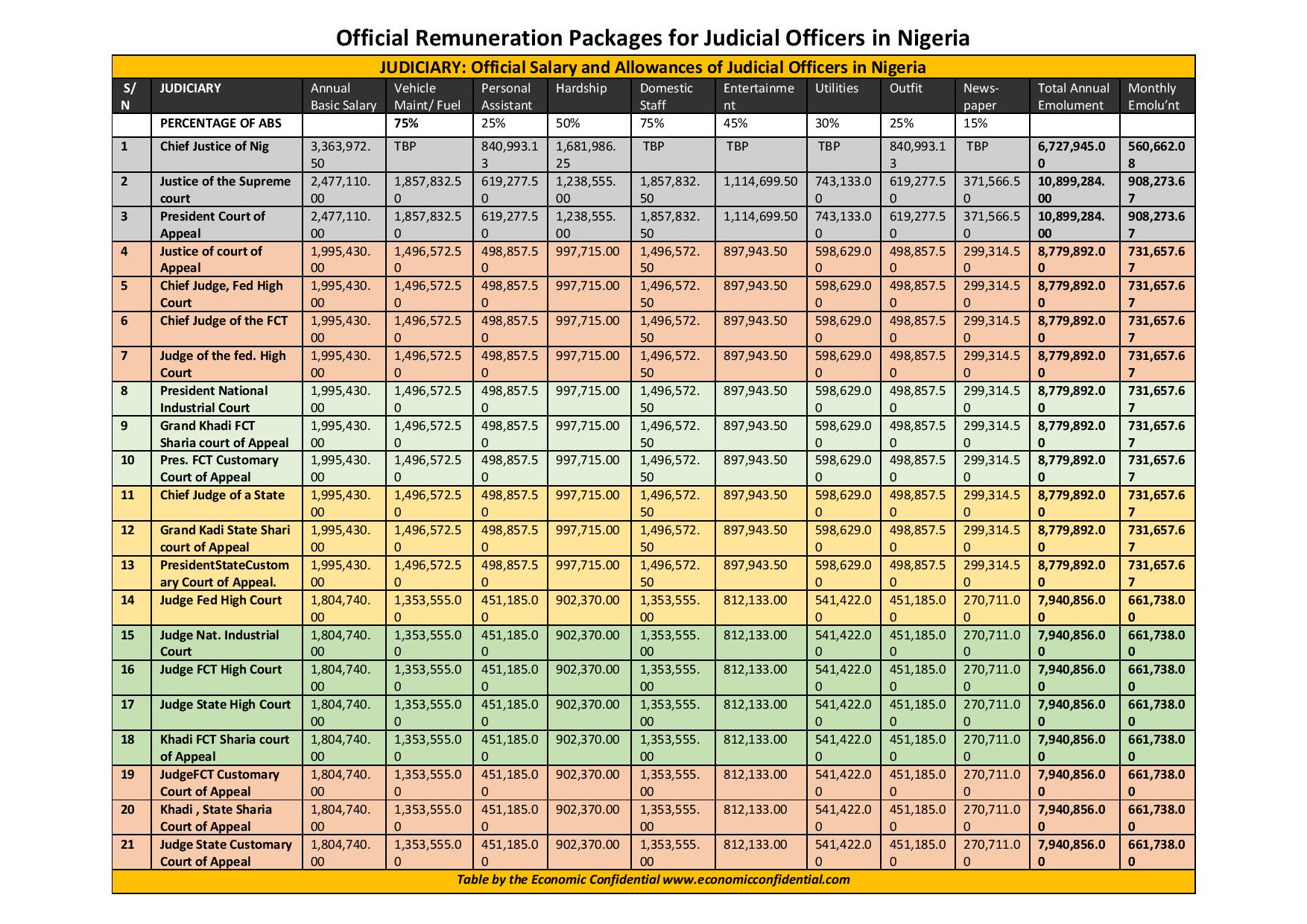 economic-confidential-judicil-officers-remuneration-in-nigeria-page-001 - THEWILL NEWS MEDIA