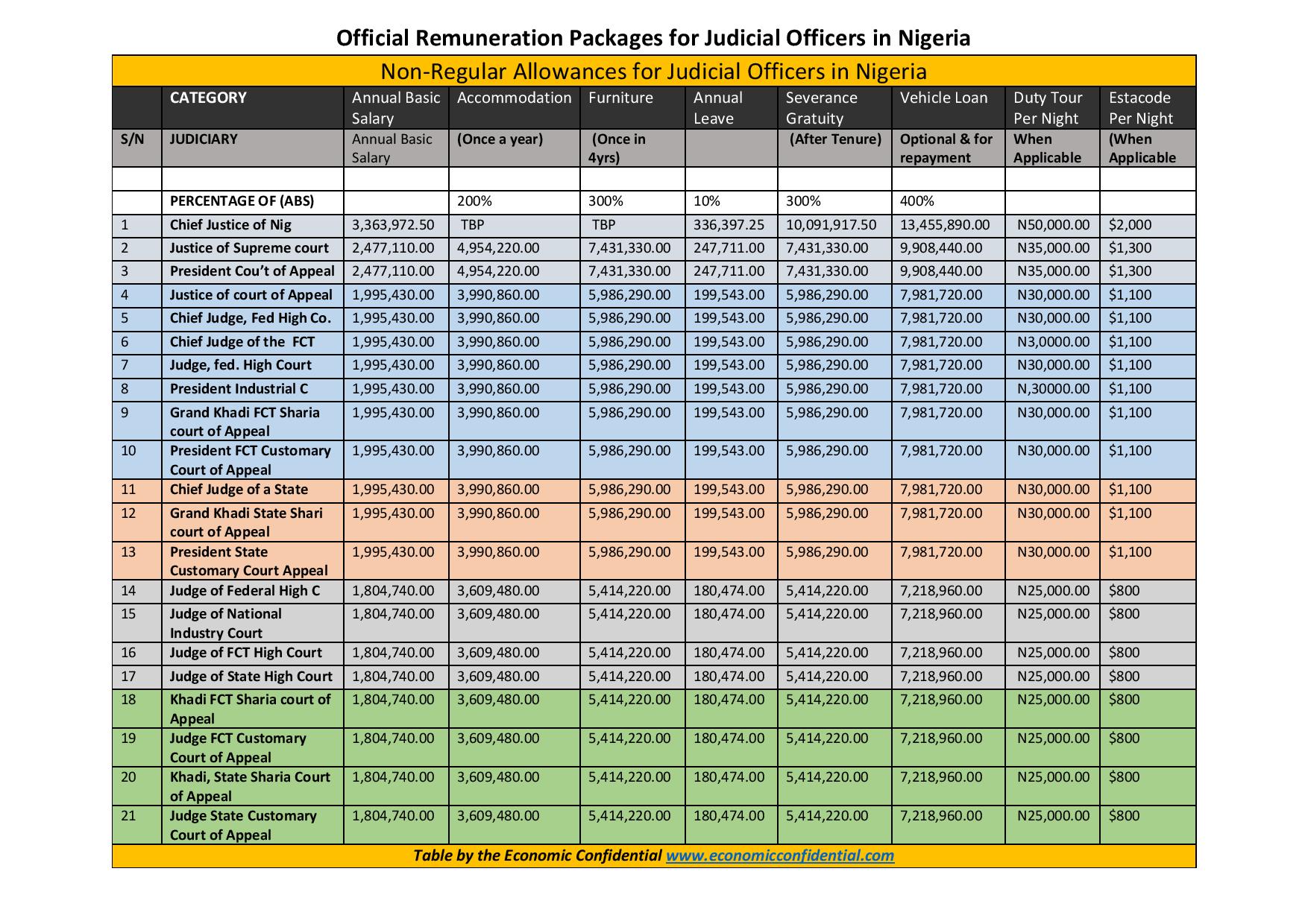 economic-confidential-judicil-officers-remuneration-in-nigeria-page-002 - THEWILL NEWS MEDIA