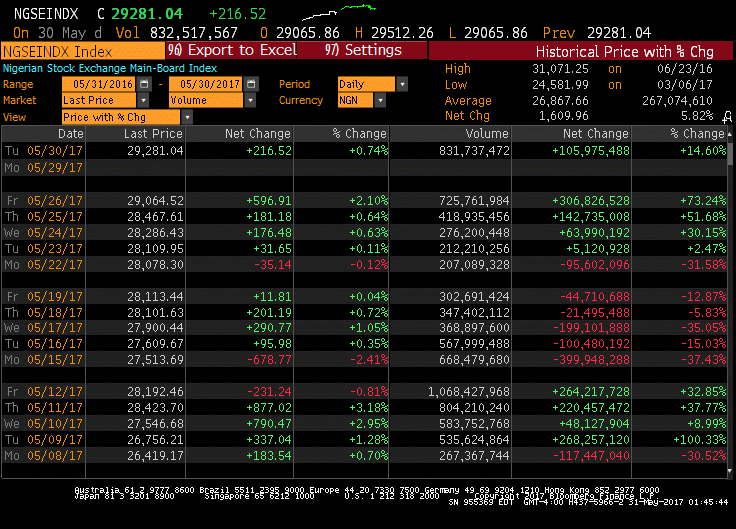 nse graph 2 - THEWILL NEWS MEDIA Photo Credit: BLOOMBERG TERMINAL