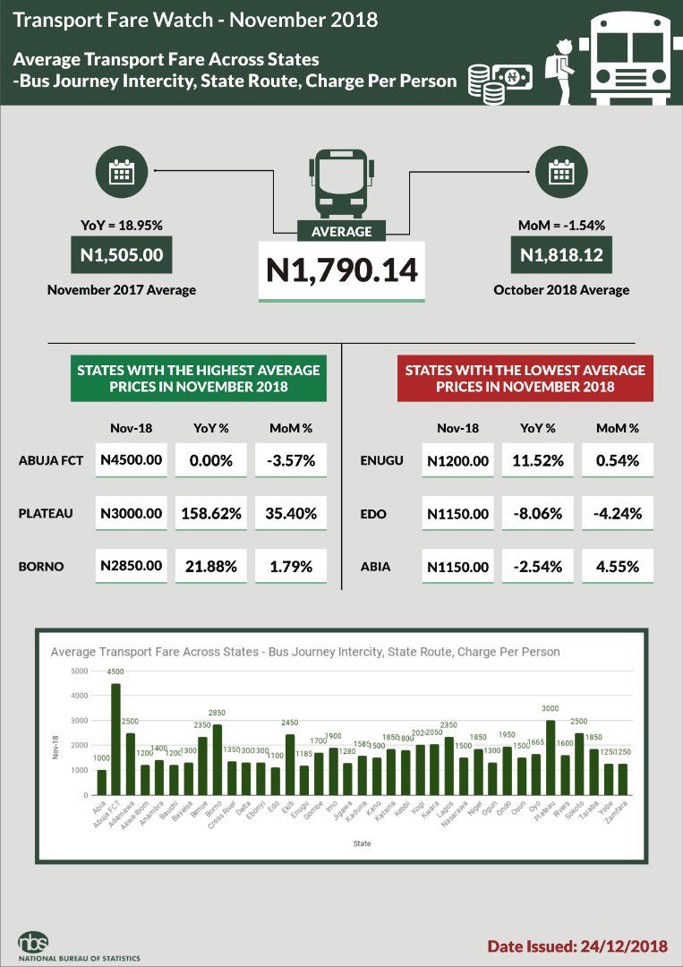 Average Bus Fare Decreases In November 1 - THEWILL NEWS MEDIA