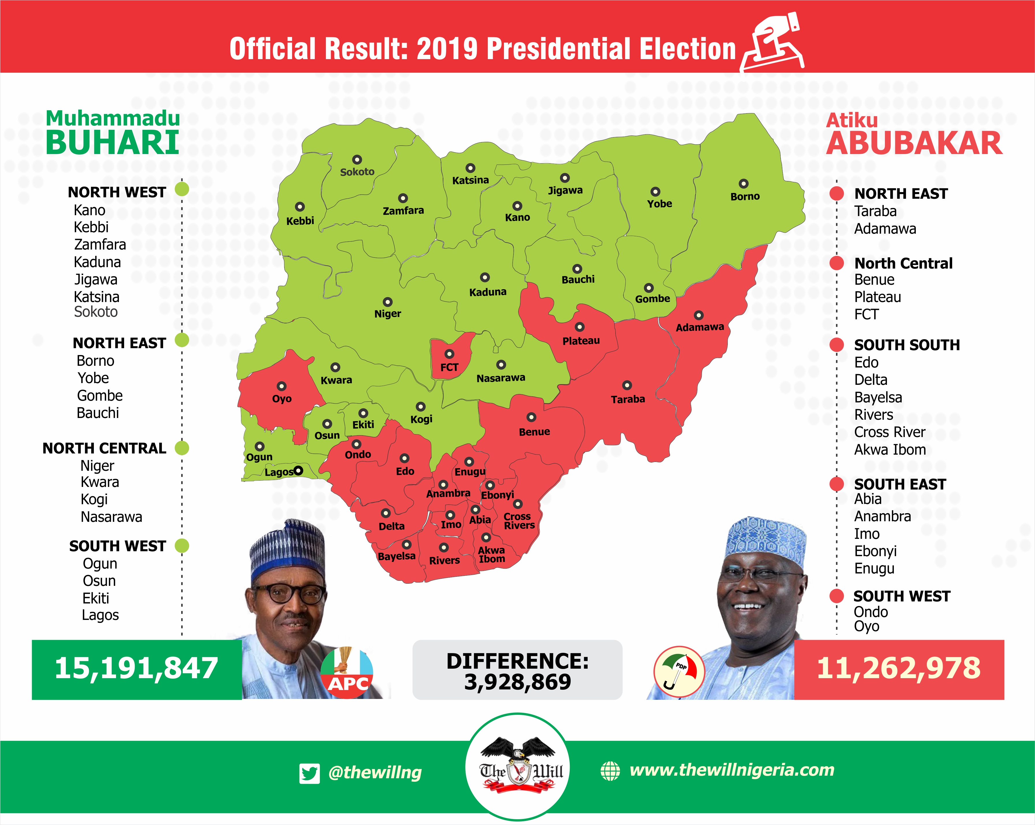 ELECTION RESULT NEW - THEWILL NEWS MEDIA