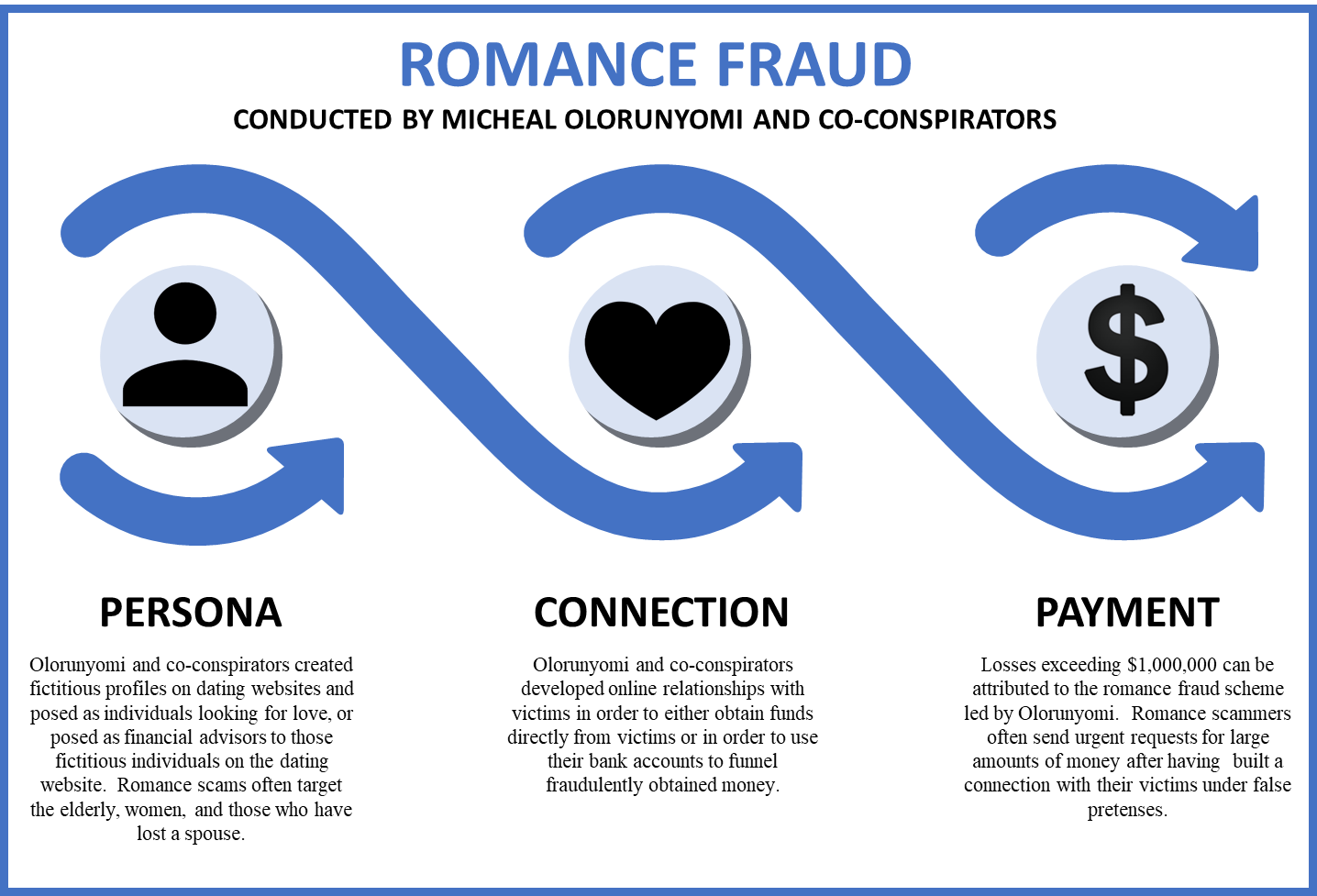 romance-fraud-two - THEWILL NEWS MEDIA