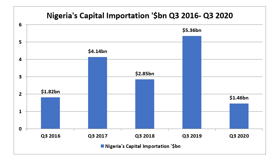Nigeria Capital Importation - THEWILL NEWS MEDIA