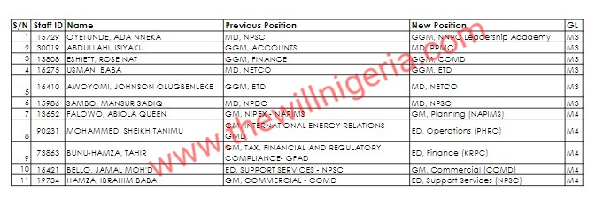 IMG-20210809-WA0007 - THEWILL NEWS MEDIA Complete List: Finally, Major Shake-up In NNPC Ahead Of PIB Signing Into Law