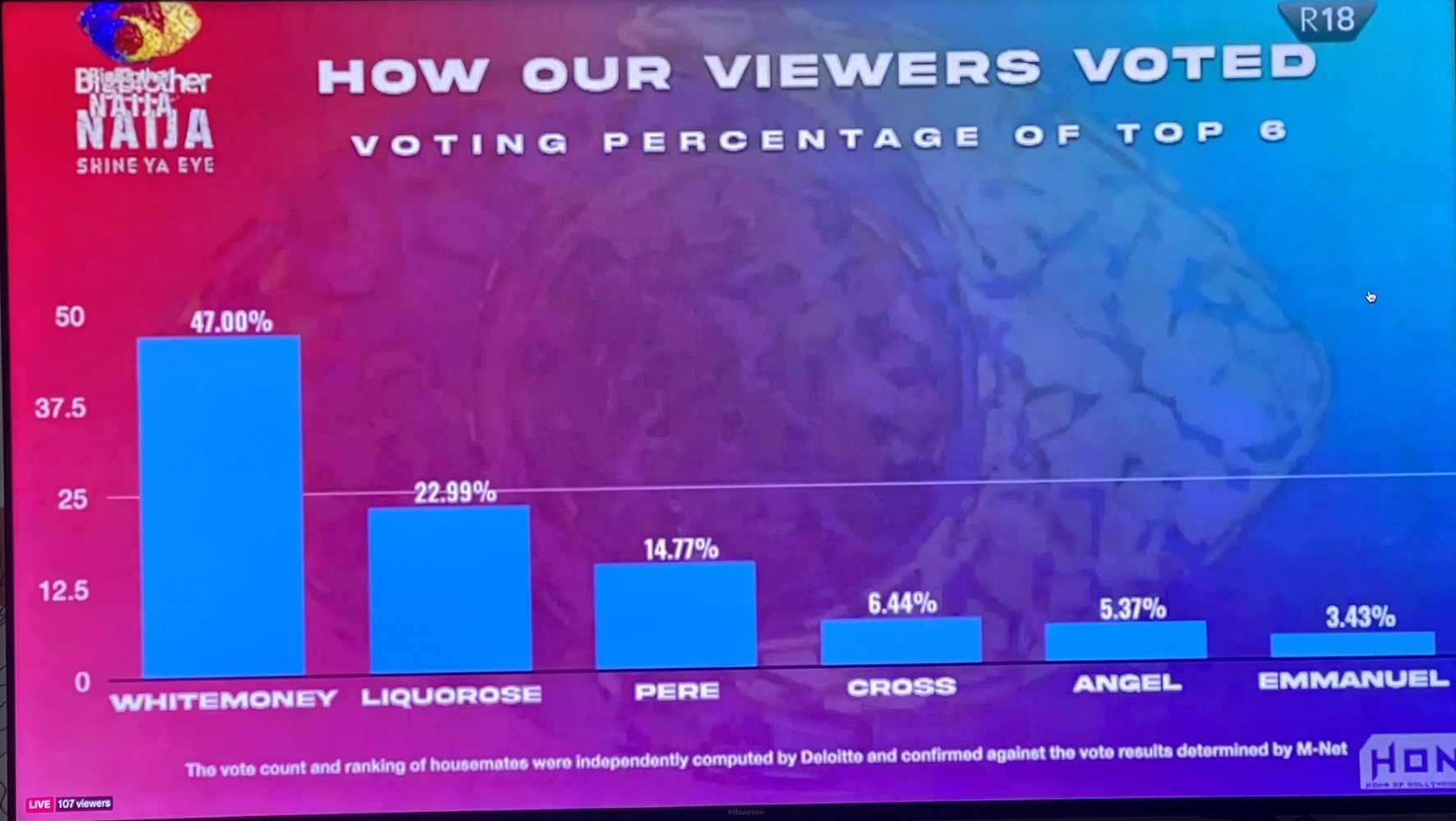 RATING - THEWILL NEWS MEDIA BBNAIJA RATING