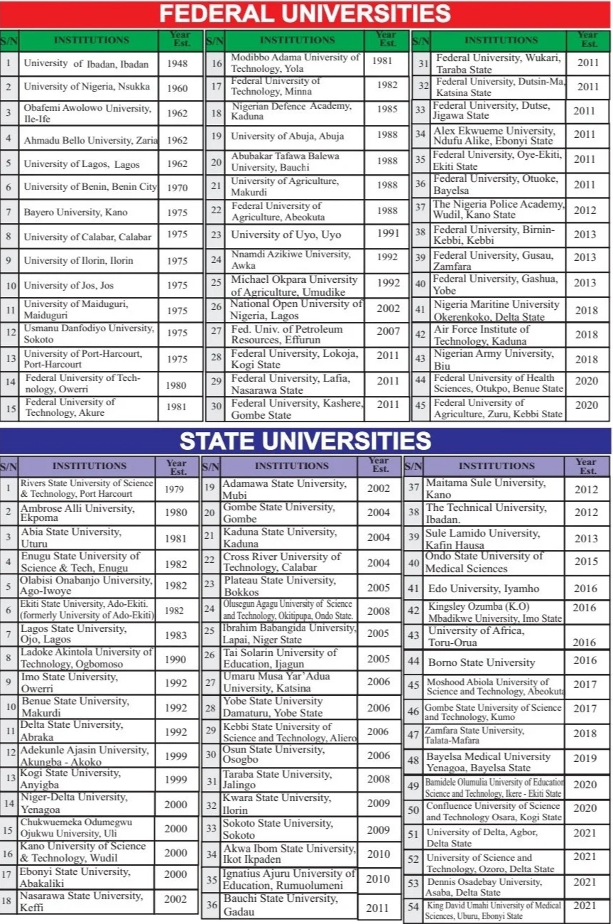 FG-State-Universites-NUC - THEWILL NEWS MEDIA Federal and State University Approved List