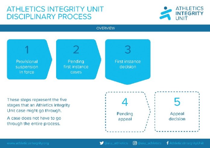 Atheltics Integrity Unit Disciplinary Process Atheltics Integrity Unit Disciplinary Process