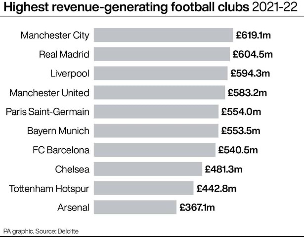 Deloitte Football Money League 1 - THEWILL NEWS MEDIA
