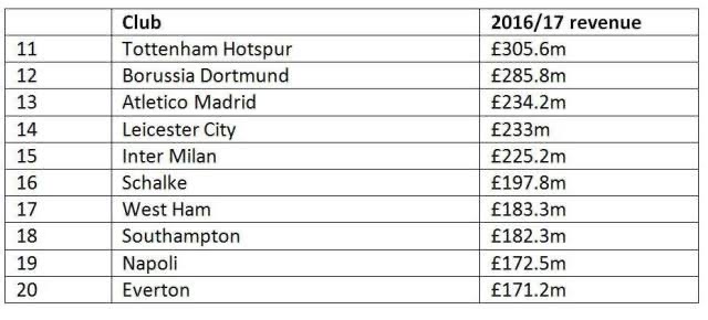 Deloitte Football Money League 2 - THEWILL NEWS MEDIA