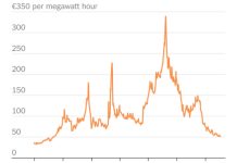 Natural Gas: U.S. Prices Climb 3%, As Europe’s Drop To Lowest Level Since 2021