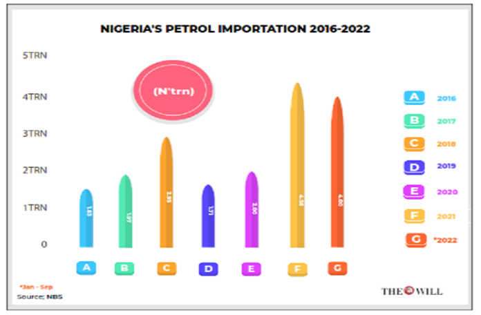 Petrol Importation