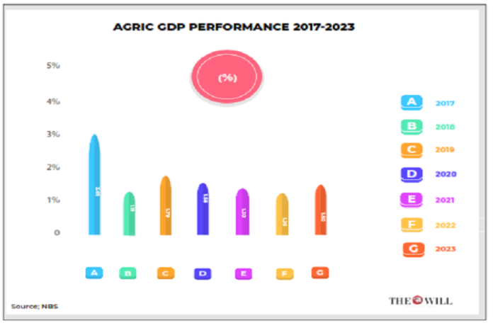 Agric GDP