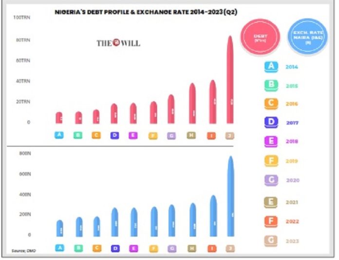 Nigeria debt profile Nigeria debt profile