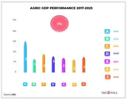 Agric GDP