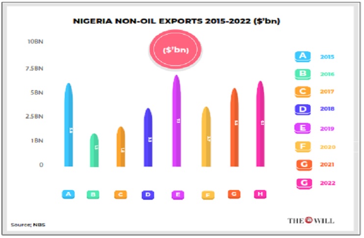 Non oil export - THEWILL NEWS MEDIA Non oil export
