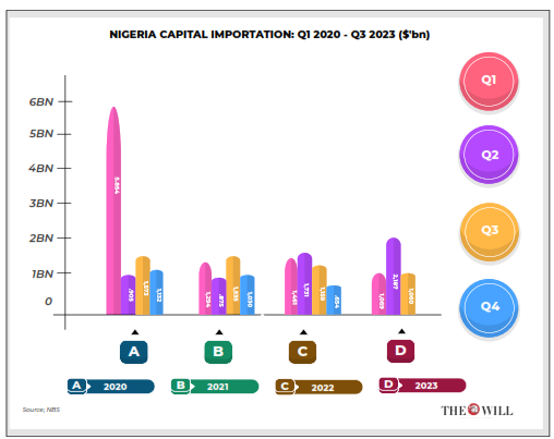 Capital Importation - THEWILL NEWS MEDIA