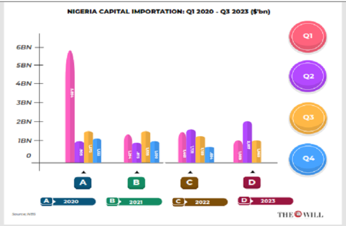 Importation Chart