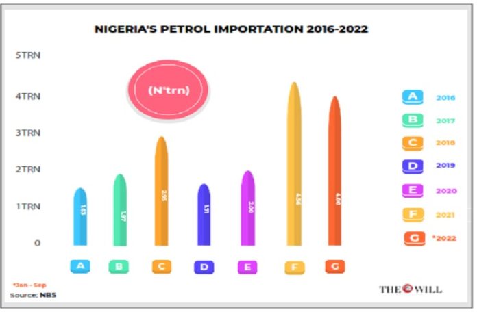 Petrol importation