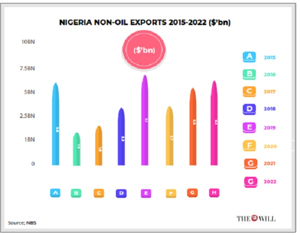 Non oil export