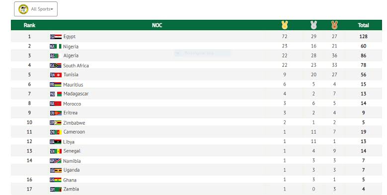 Medal table - THEWILL NEWS MEDIA