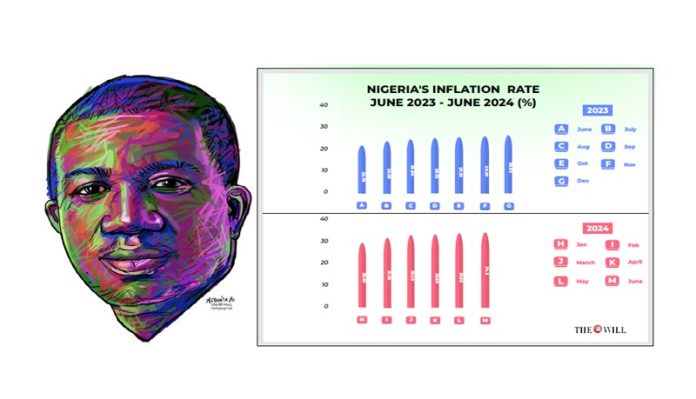 Nigeria Inflation