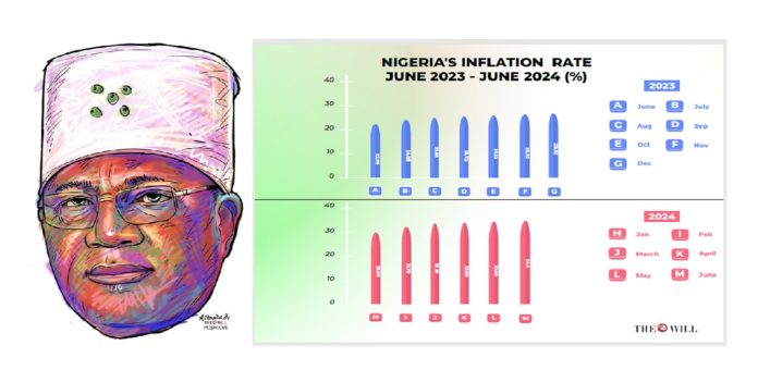 NIGERIA'S INFLATION RATE JUNE 2023 - JUNE 2024 NIGERIA'S INFLATION RATE JUNE 2023 - JUNE 2024