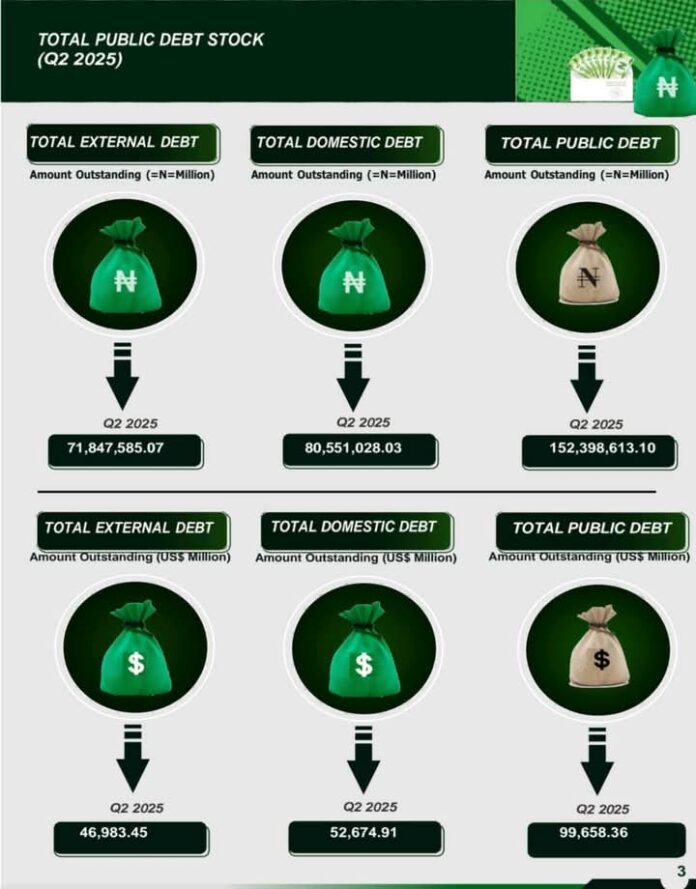 Domestic Borrowing Pushes Nigeria’s Public Debt To N152.39trn In Q2 2025