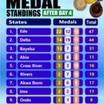 Bayelsa Clinch Five Gold Medals On Day 4 Of 2nd Niger Delta Games Niger Delta Games