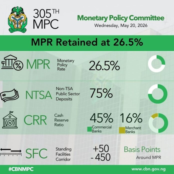 CBN Retains Interest Rate At 26.5% As MPC Signals Confidence In Economic Stability