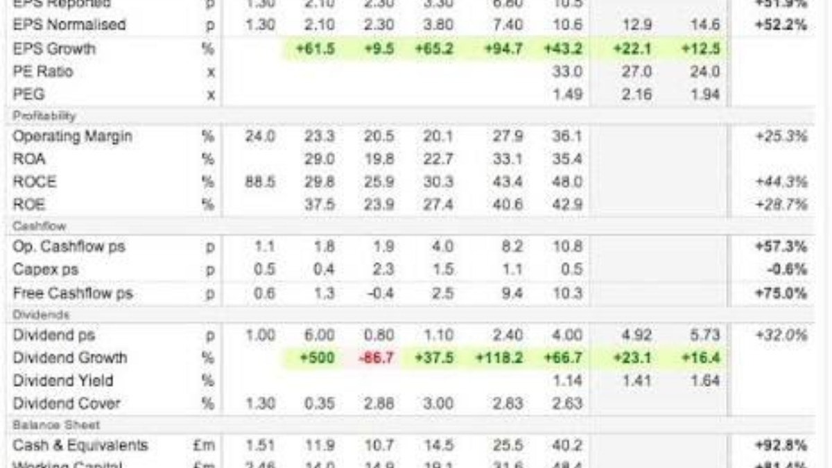 (A representation of a financial report. Photocredit:Stockpedia) - THEWILL NEWS MEDIA Financial metrics table with multiple-period values, including EPS Growth, profitability (Operating Margin, ROA, ROCE, ROE), Cash Flow (Operating Cashflow, Capex, Free Cashflow), and Dividends (per share, growth, yield, cover); several positive values are highlighted in green.