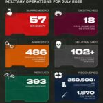 Troops Kill 102 Terrorists, Rescue 393 Kidnap Victims In July Operations