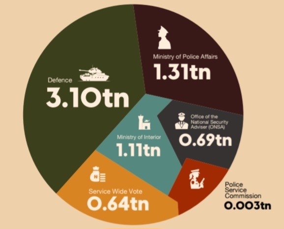 A breakdown of Nigeria's ₦6.57 trillion security and defence budget for 2025. - THEWILL NEWS MEDIA